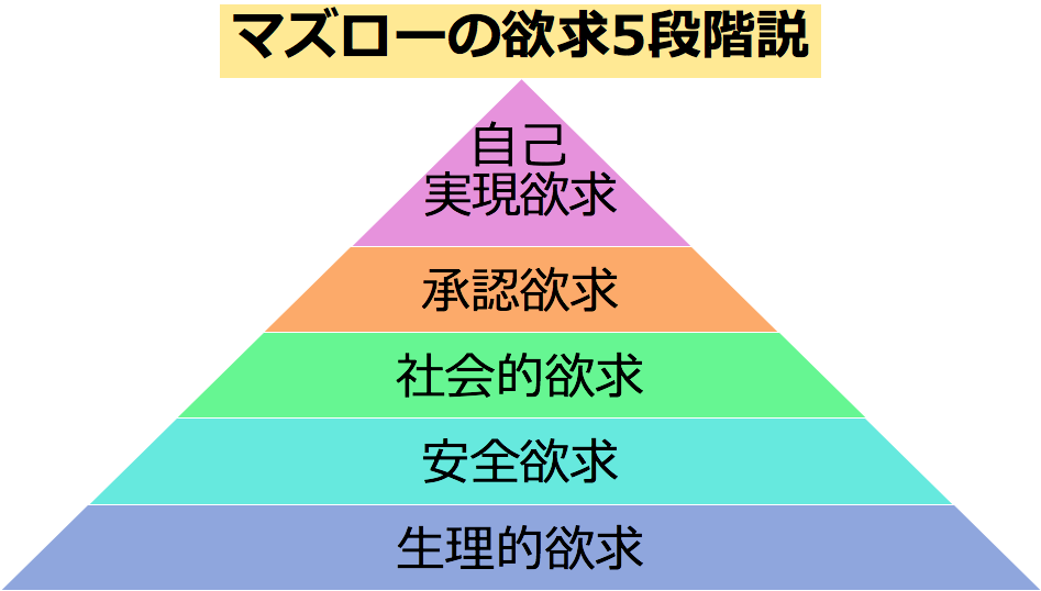 マズローの五段階欲求 – 株式会社プロスキャリア