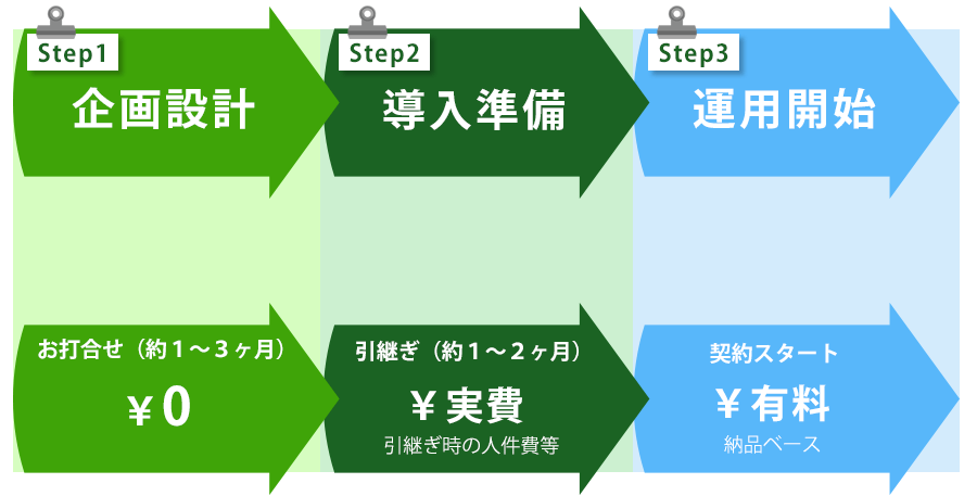 導入スケジュールの例